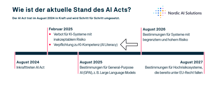 Grafische Übersicht über den aktuellen Stand des AI Acts
