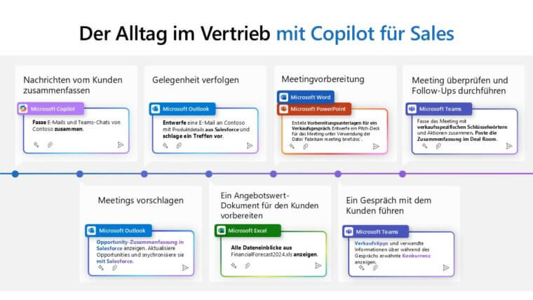 Grafik die den Alltag im Vertreibt mit Microsoft Copilot für Sales aufzeigt